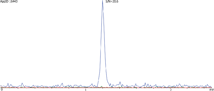Improved MS Sensitivity for Bamethan on Luna HILIC