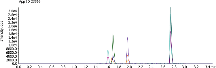 TN Fig 7_7.5 min Pain Panel on Kinetex 2.6µm Biphenyl, 30x2.1mm