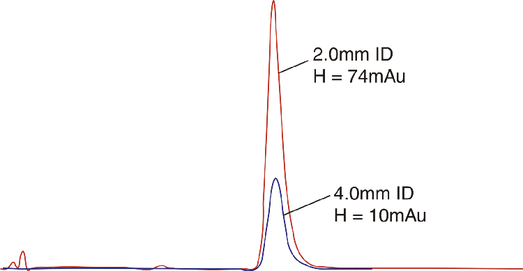 Increase Sample Through-put - Figure 2a