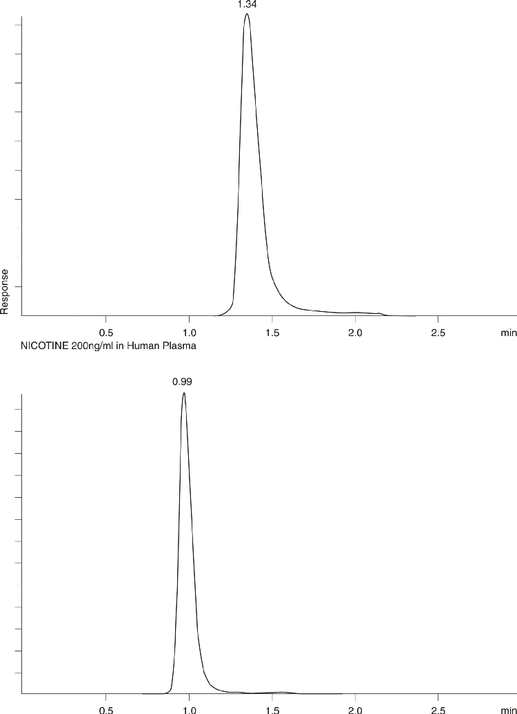 Nicotine and Cotinine in Human Plasma
