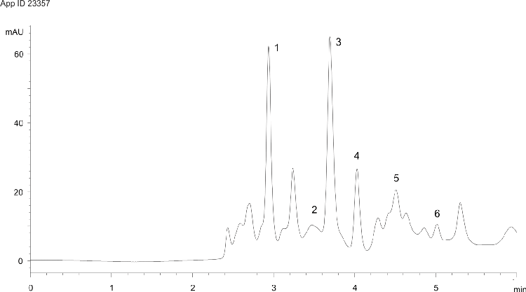 Fast Organic Acids Analysis in Wine - Bordeaux