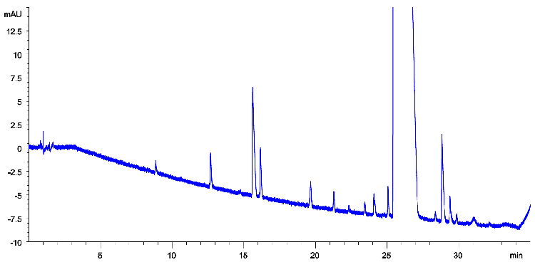 Pharmaceutical Impurity Profile on Luna Omega 3 µm C18 (batch 2) 150x4.6 mm using Agilent 1200 UHPLC Binary system