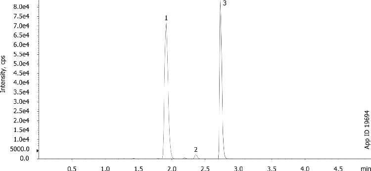 LC/MS/MS Analysis of Digoxin and Digitoxin in plasma (10 ng/mL) using Strata-X and Kinetex C8