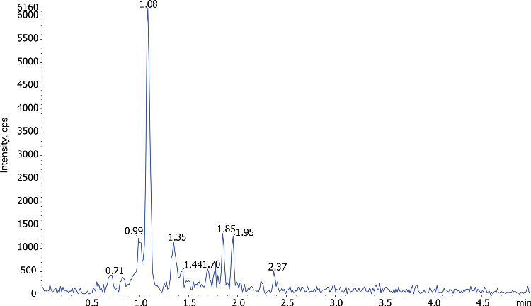 3-Hydroxycotinine using SPE with Gemini NX-C18, LC-MSMS (Fig.3d)