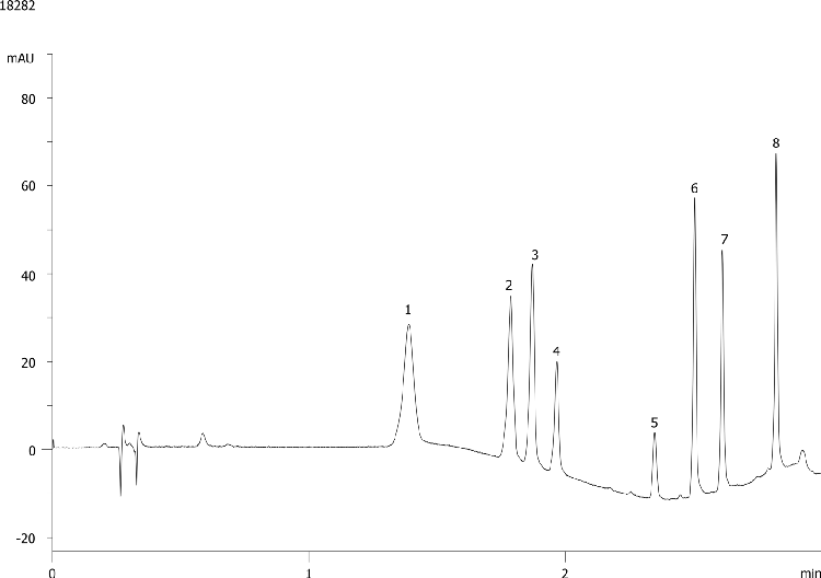 Carbamate Pesticides on Kinetex 2.6µm C18 50 x 4.6mm ID