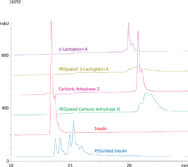 Overlay of PEGylated vs. Native Proteins on Jupiter® 300 C18 Column