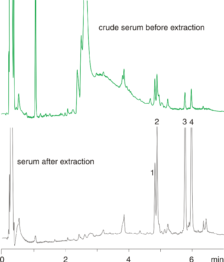 Cannabinols on Luna C18(2) - Crude Serum