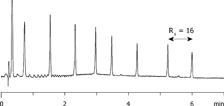 Luna 2.5um C18(2)-HST - Increasing Speed with No Loss in Resolution