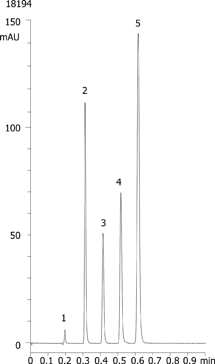 Column Test Mix on Kinetex 2.6µm C18 50 x 4.6mm ID