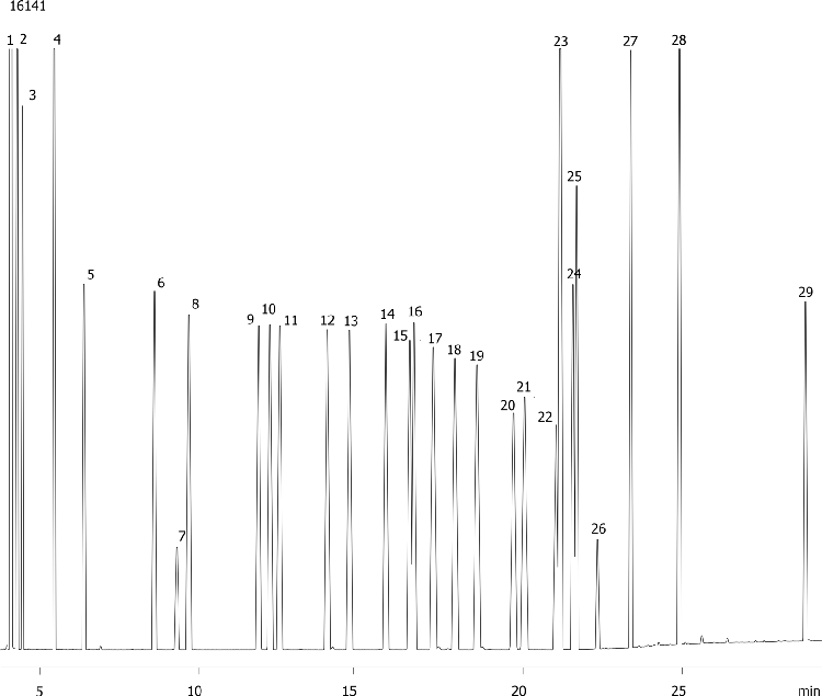 ASTM Method D2306-96: Universal Aromatic Solvent Analysis on ZB-WAX