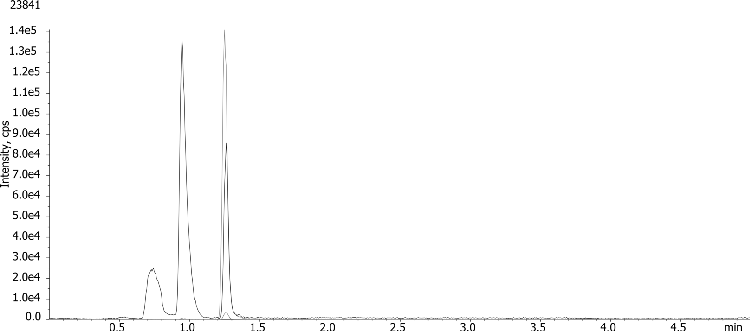 Underivatized MMA and Succinic Acid from Plasma on Luna Omega 1.6u PS C18, 50x2.1mm with Strata-X-AW