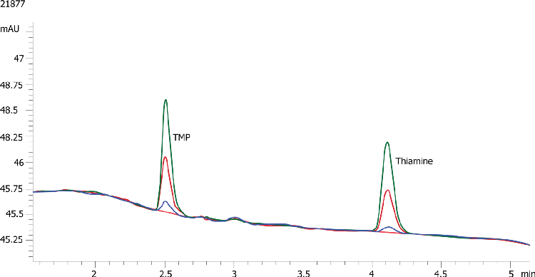 Human Plasma TMP & Thiamine by Gemini-NX 3u C18 100x3mm with Impact Plate_Spiked Plasma
