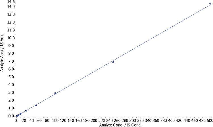 Nicotine using SPE with Gemini NX-C18, LC-MSMS_Standard Curve (Fig.4a)