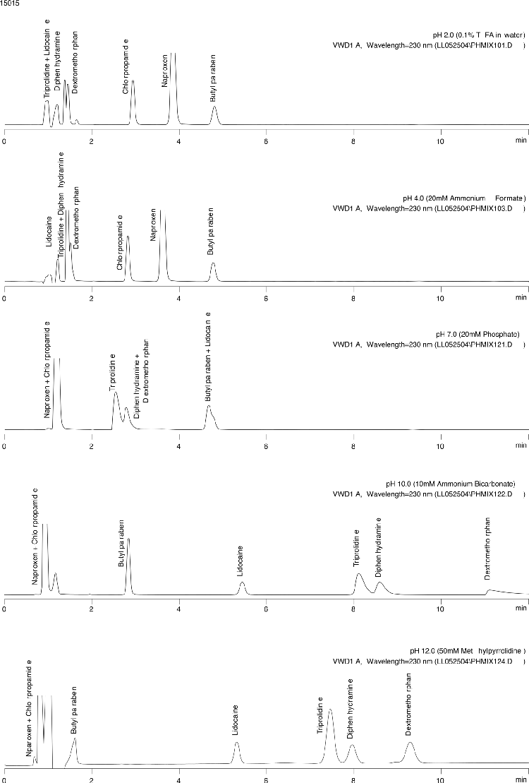 Mobile phases pH vs Selectivity in RP HPLC