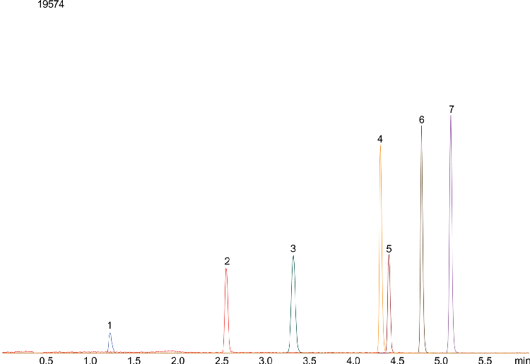 Triazine Pesticides (EPA 536) on Kinetex 2.6µm C8 by LC/MS/MS