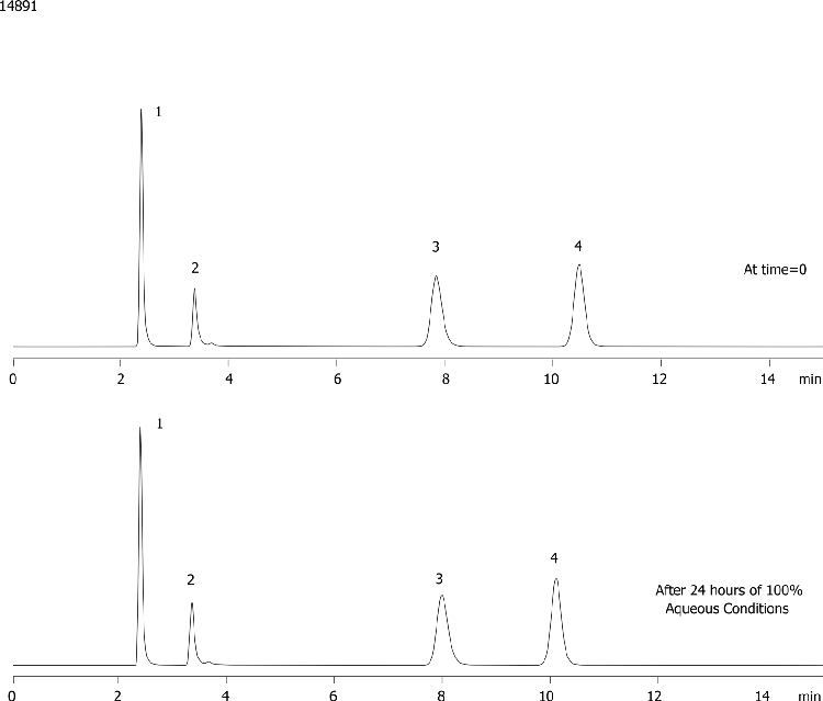Aqueous Stability using Synergi Fusion-RP