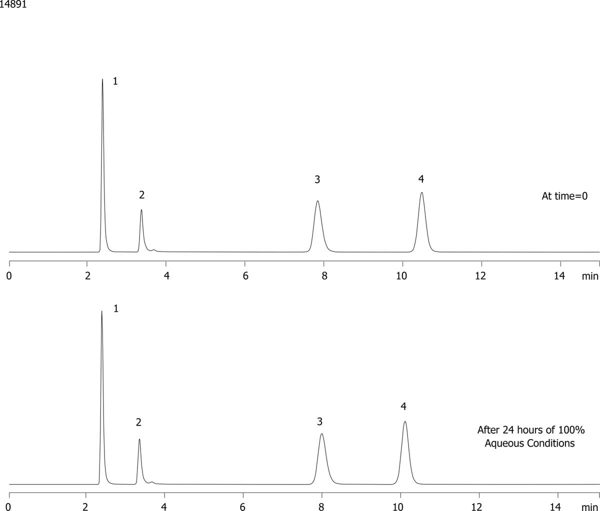 Aqueous Stability using Synergi Fusion-RP