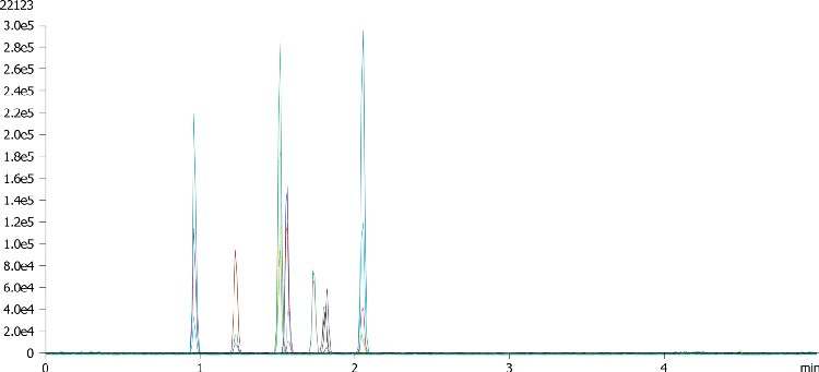 Neonicotinoids using Kinetex 5u Biphenyl 50x2.1mm