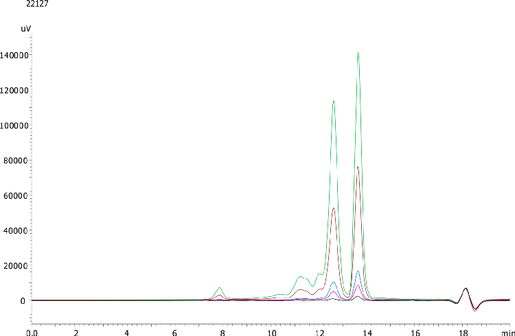 Prep loading on Yarra 5u SEC-2000 PREP: Fixed injection volume, increased concentration