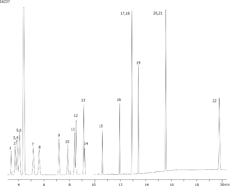 Industrial Chemicals: Ethers on ZB-WAXplus