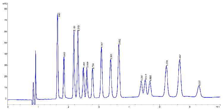 Typical Chromatogram of 6 Cannabinoids