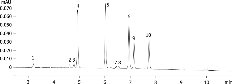 Cannabinoids on Kinetex 1.7u F5 100x2.1mm