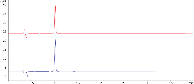 Ibuprofen Dissolution - Kinetex 2.6 µm C18 75 x 4.6 mm