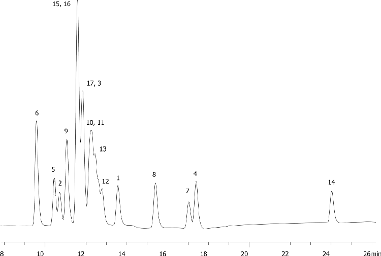 EPA Method 8330: Explosive mix Using Luna 5u CN