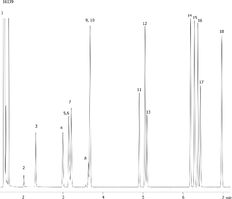 ASTM Method D5135-95: Solvent Analysis on ZB-WAX