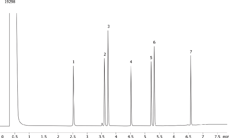 Local Anesthetics (Underivatized) on ZB-Drug-1, 10 m x 0.18 mm x 0.18 µm