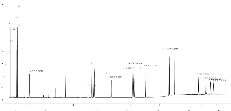 Complete separation of EU 15+1 and EPA 610 using a 30 meter Zebron ZB-PAH-EU GC column