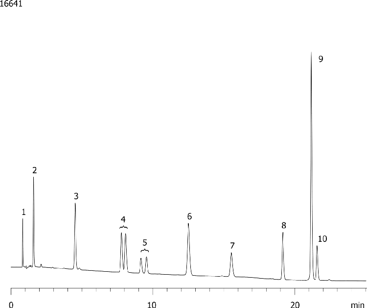Polar bases (beta blockers) at high pH (ammonium bicarbonate pH 10.5) on Gemini-NX 5µ