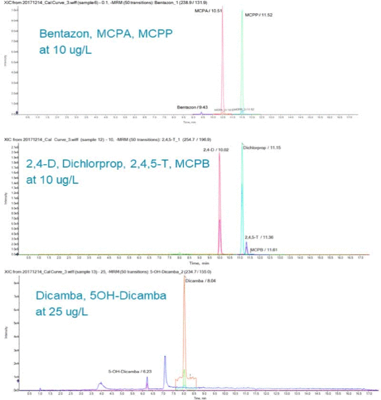 Dicamba and Acidic Herbicides LC-MS/MS in Agricultural Field Samples