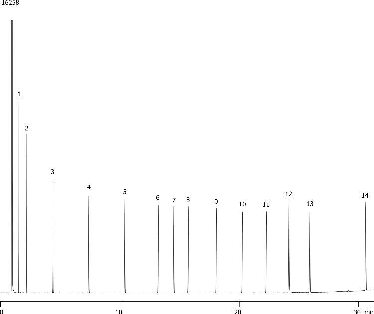 ASTM Method D2887-97: Boiling Range Distribution of Petroleum Fractions on ZB-MR2