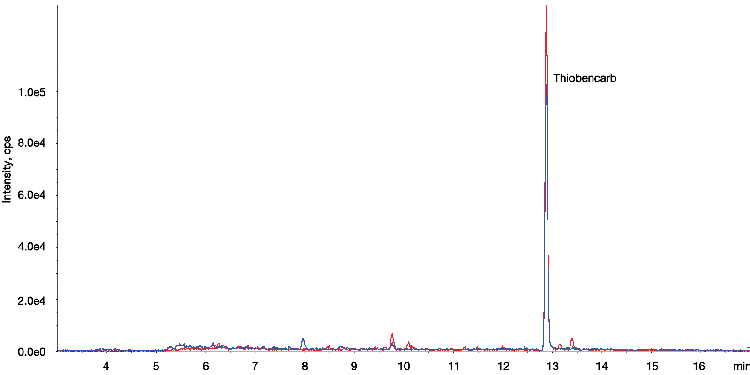 LC-MS/MS Pesticides ( Thiobencarb ) - No Filter in Cumin Exacts for the comparison of with/without Filter Vial