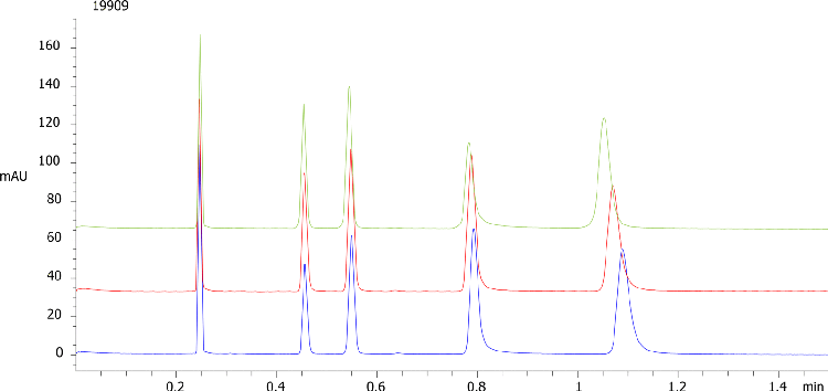 Aeris Batch Reproducalbity #3: SRM 870 on Aeris PEPTIDE 1.7u XB-C18 50x4.6mm