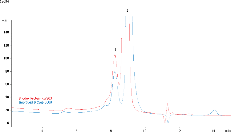 Compare BioSep-SEC-S3000(2) & Shodex Protein KW803, HSA