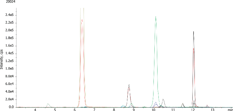 Quantification of Acidic Pesticides by QuEchERS and LC/MS/MS