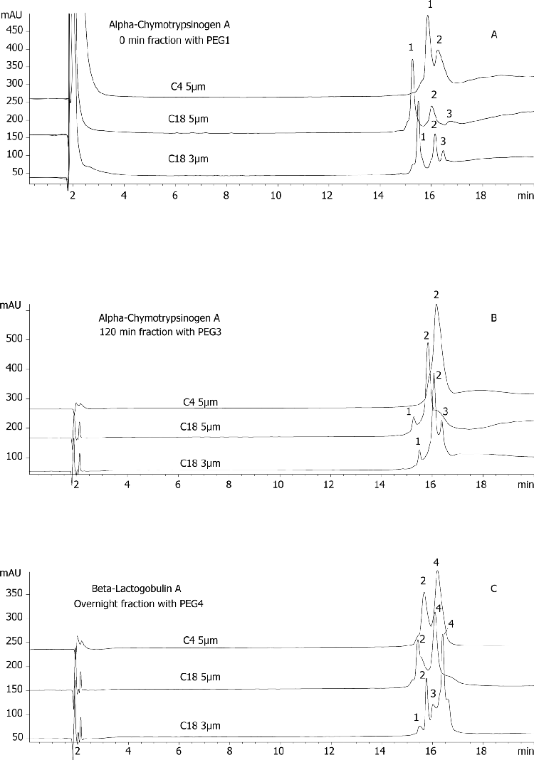PEGylated proteins on Jupiter® 300 C18 3µm and 5µm, and C4 5µm columns