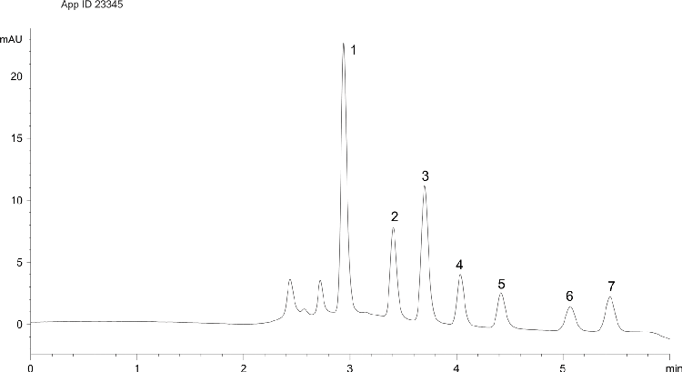 Fast Organic Acids Analysis in Wine - Cal 1