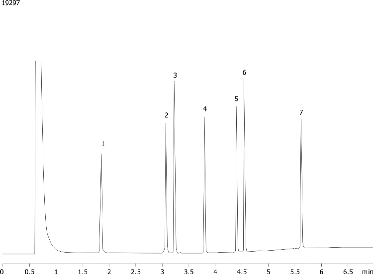 Local Anesthetics (Underivatized) on ZB-5MS, 30 m x 0.25 mm x 0.50 µm