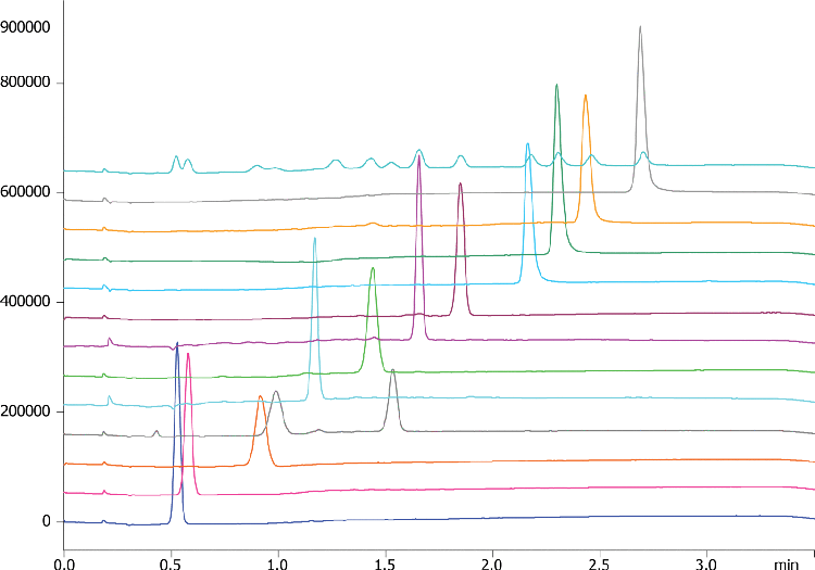 SFC Achiral 12 cannabinoid-mix Lux Cellulose-2 meoh column