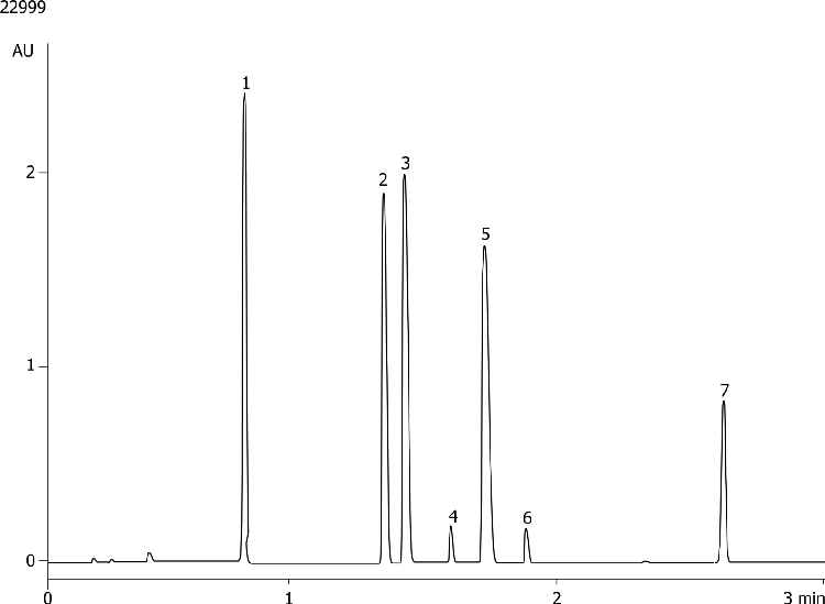Mix of Analytes on Kinetex 1.7u EVO C18 50x2.1mm