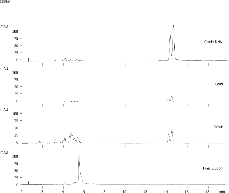 20nt DNA-thioate Cartridge Purification - Crude, Load, Wash, Elution Fractions
