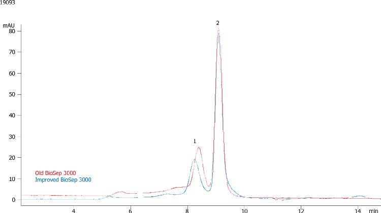 Compare BioSep-SEC-S3000(2) & -S3000 IgG&Albumin, MP w. Arginine