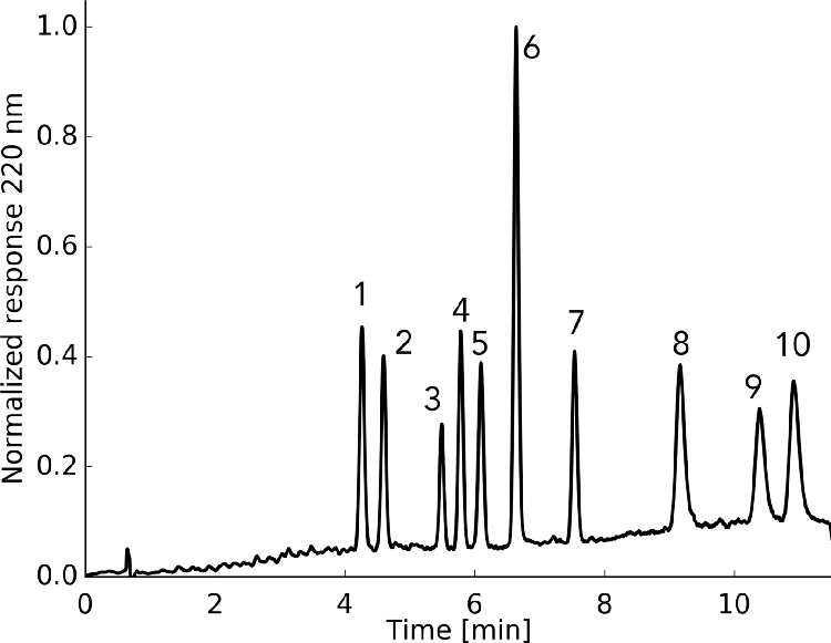 Cannabinoids by SFC using Lux 5µ Cellulose-2 250x4.6