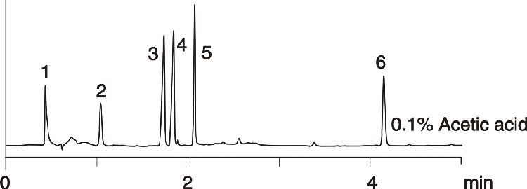 Acids and bases using acetic acid gradient
