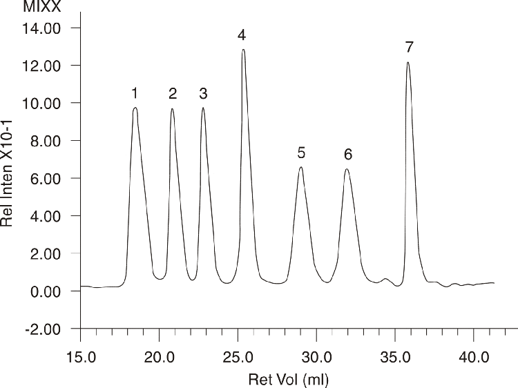 Polystyrenes (Wide MW Range)