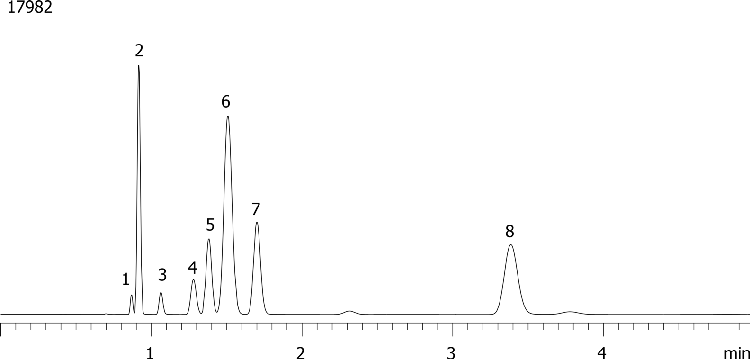Blood Alcohols on ZB-BAC-1