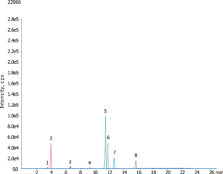 Carbamate pesticides on Luna C18, 5u with LC/MS/MS detection